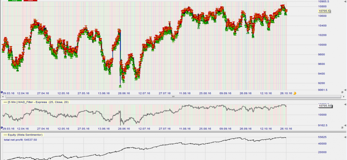 Trading strategy for markets moving up and down in a limited trading range.