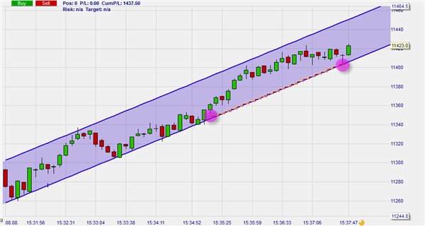 Trader using his trendchannel to place his stop loss order in NanoTrader.