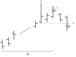 The LOHP and HOLP trading strategies from Mastering the Trade.