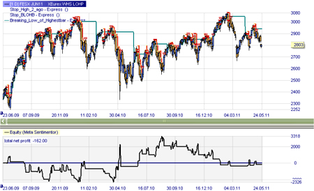 Back-testing a trading strategy in the trading platform.