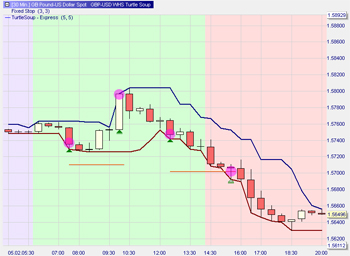 The Turtle Soup trading strategy designed by Linda Raschke.